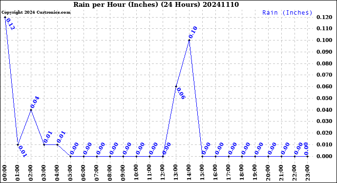 Milwaukee Weather Rain<br>per Hour<br>(Inches)<br>(24 Hours)