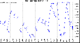 Milwaukee Weather Rain<br>per Month