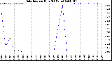 Milwaukee Weather Rain Rate<br>per Hour<br>(24 Hours)