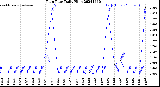 Milwaukee Weather Rain Rate<br>Daily High