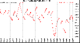 Milwaukee Weather Solar Radiation<br>Daily