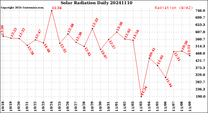 Milwaukee Weather Solar Radiation<br>Daily