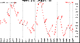 Milwaukee Weather THSW Index<br>Daily High