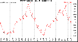 Milwaukee Weather THSW Index<br>Monthly High