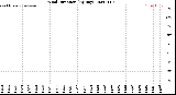 Milwaukee Weather Wind Direction<br>(By Day)