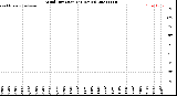 Milwaukee Weather Wind Direction<br>(24 Hours)