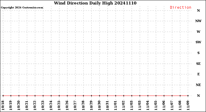 Milwaukee Weather Wind Direction<br>Daily High