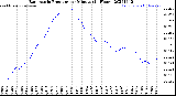 Milwaukee Weather Barometric Pressure<br>per Minute<br>(24 Hours)