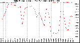 Milwaukee Weather Solar Radiation<br>Avg per Day W/m2/minute