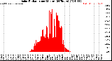 Milwaukee Weather Solar Radiation<br>per Minute<br>(24 Hours)