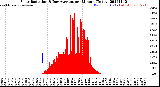 Milwaukee Weather Solar Radiation<br>& Day Average<br>per Minute<br>(Today)