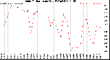 Milwaukee Weather Solar Radiation<br>per Day KW/m2