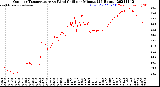 Milwaukee Weather Outdoor Temperature<br>vs Wind Chill<br>per Minute<br>(24 Hours)