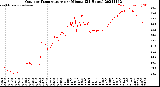 Milwaukee Weather Outdoor Temperature<br>per Minute<br>(24 Hours)