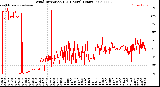 Milwaukee Weather Wind Direction<br>(24 Hours) (Raw)