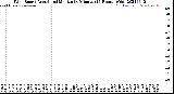 Milwaukee Weather Wind Speed<br>Actual and Median<br>by Minute<br>(24 Hours) (Old)