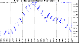 Milwaukee Weather Barometric Pressure<br>per Hour<br>(24 Hours)