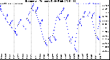 Milwaukee Weather Barometric Pressure<br>Daily High