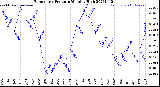 Milwaukee Weather Barometric Pressure<br>Monthly High