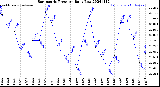 Milwaukee Weather Barometric Pressure<br>Daily Low