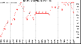 Milwaukee Weather Dew Point<br>(24 Hours)