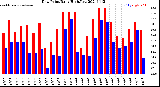 Milwaukee Weather Dew Point<br>Daily High/Low