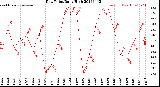 Milwaukee Weather Dew Point<br>Daily High