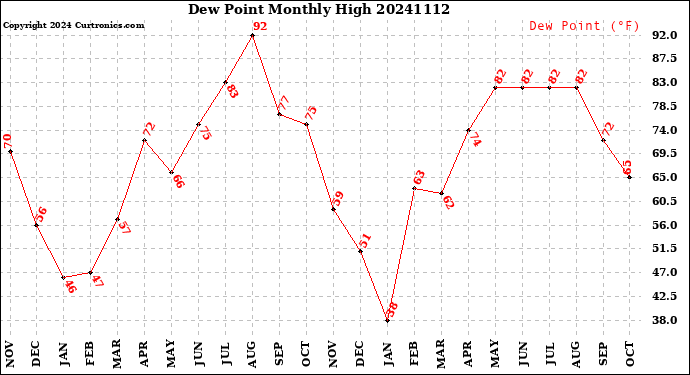 Milwaukee Weather Dew Point<br>Monthly High