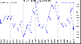 Milwaukee Weather Dew Point<br>Daily Low