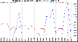 Milwaukee Weather Evapotranspiration<br>vs Rain per Day<br>(Inches)