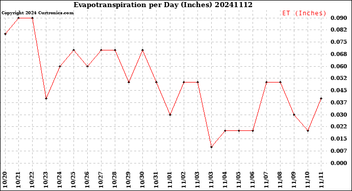 Milwaukee Weather Evapotranspiration<br>per Day (Inches)