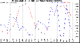 Milwaukee Weather Evapotranspiration<br>vs Rain per Month<br>(Inches)