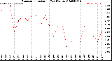 Milwaukee Weather Evapotranspiration<br>per Day (Ozs sq/ft)