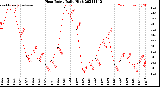 Milwaukee Weather Heat Index<br>Daily High