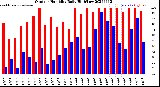 Milwaukee Weather Outdoor Humidity<br>Daily High/Low