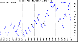 Milwaukee Weather Outdoor Humidity<br>Daily Low