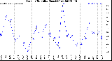 Milwaukee Weather Outdoor Humidity<br>Monthly Low