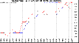 Milwaukee Weather Outdoor Temperature<br>vs Wind Chill<br>(24 Hours)