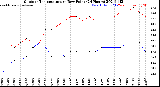 Milwaukee Weather Outdoor Temperature<br>vs Dew Point<br>(24 Hours)