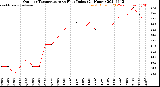 Milwaukee Weather Outdoor Temperature<br>vs Heat Index<br>(24 Hours)