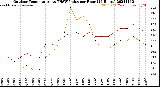 Milwaukee Weather Outdoor Temperature<br>vs THSW Index<br>per Hour<br>(24 Hours)