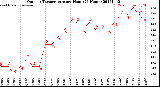 Milwaukee Weather Outdoor Temperature<br>per Hour<br>(24 Hours)