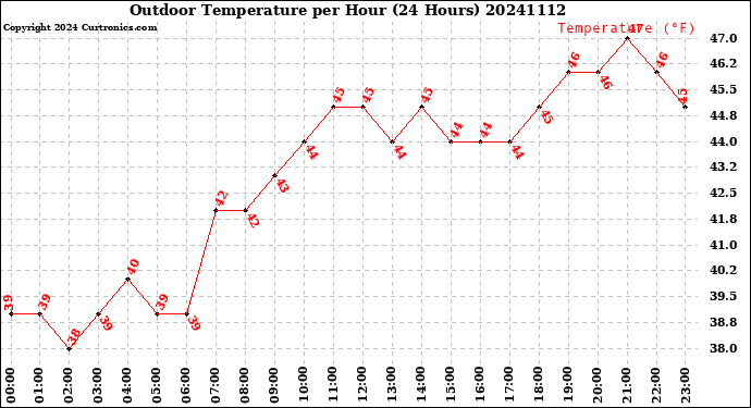 Milwaukee Weather Outdoor Temperature<br>per Hour<br>(24 Hours)