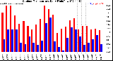 Milwaukee Weather Outdoor Temperature<br>Daily High/Low