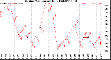 Milwaukee Weather Outdoor Temperature<br>Daily High