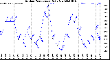 Milwaukee Weather Outdoor Temperature<br>Daily Low