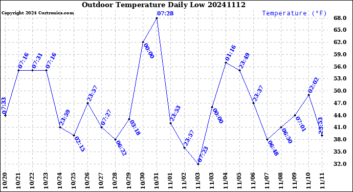 Milwaukee Weather Outdoor Temperature<br>Daily Low