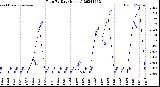 Milwaukee Weather Rain<br>By Day<br>(Inches)