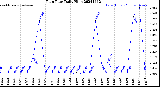 Milwaukee Weather Rain Rate<br>Daily High