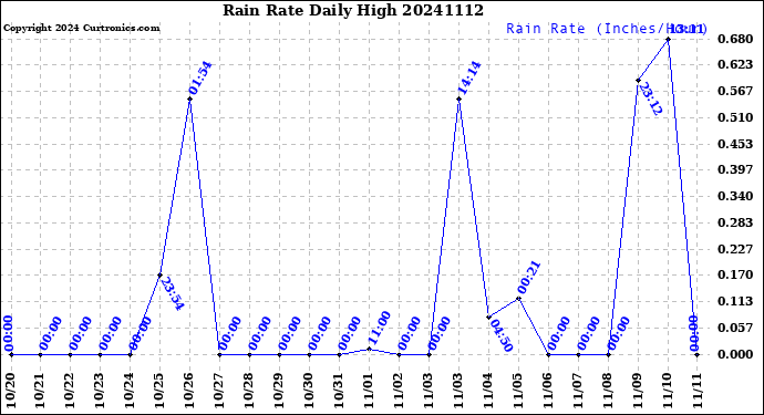 Milwaukee Weather Rain Rate<br>Daily High